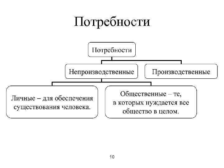 Потребности   10 