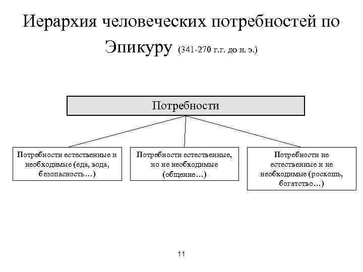  Иерархия человеческих потребностей по  Эпикуру (341 -270 г. г. до н. э.