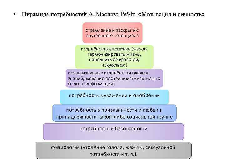  • Пирамида потребностей А. Маслоу: 1954 г.  «Мотивация и личность»  