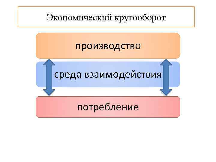 Экономический кругооборот  производство  среда взаимодействия  потребление 