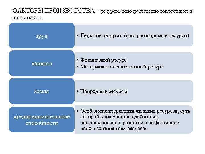 Укажите 4 фактора производства