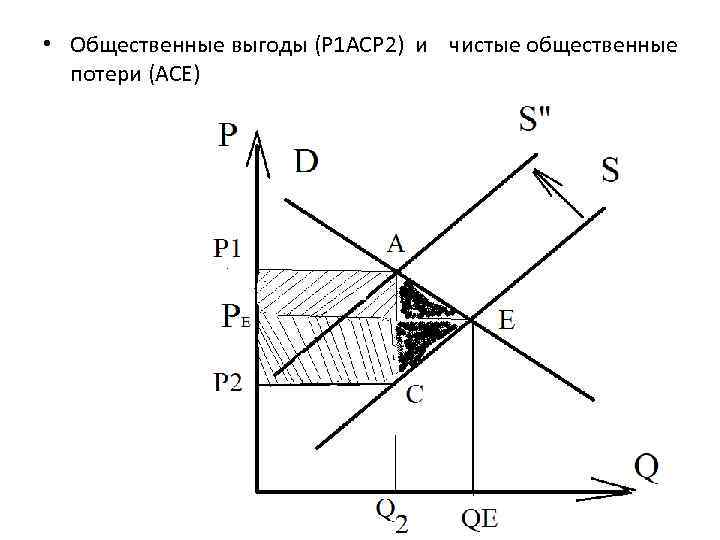  • Общественные выгоды (Р 1 АСР 2) и  чистые общественные  потери