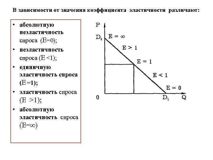 График эластичности спроса по цене