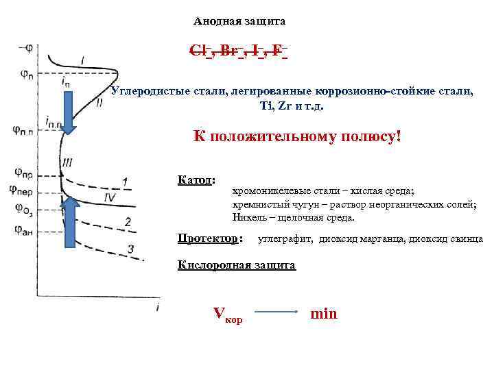    Анодная защита   Cl–, Br–, I–, F– Углеродистые стали, легированные