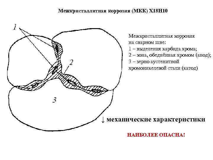 Межкристаллитная коррозия (МКК) Х 18 Н 10      Межкристаллитная коррозия