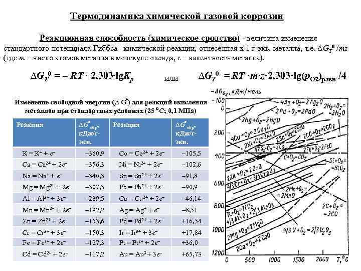     Термодинамика химической газовой коррозии  Реакционная способность (химическое сродство) 