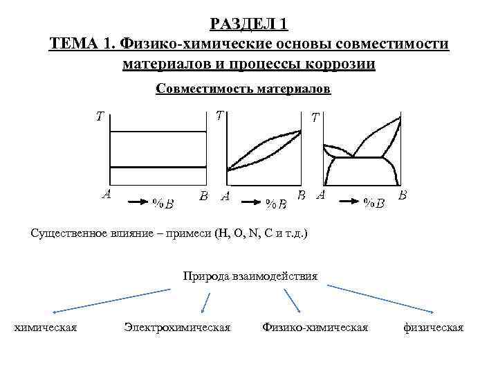     РАЗДЕЛ 1 ТЕМА 1. Физико-химические основы совместимости   материалов