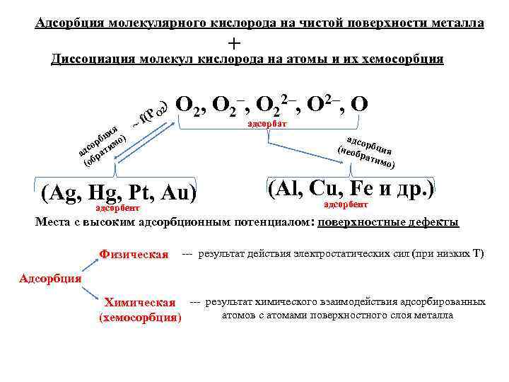 Адсорбция это