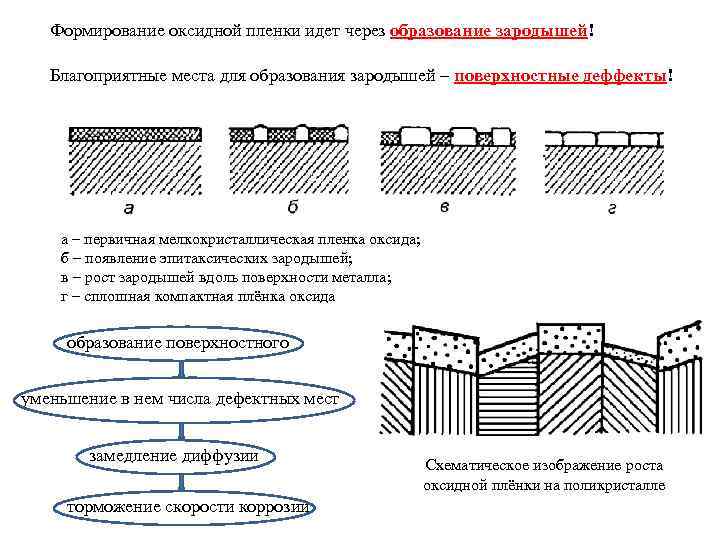   Формирование оксидной пленки идет через образование зародышей! Благоприятные места для образования зародышей