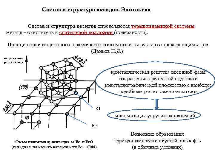    Состав и структура оксидов. Эпитаксия  Состав и структура оксидов определяются