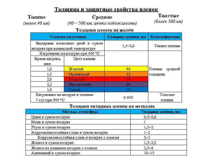     Толщина и защитные свойства пленок  Тонкие   