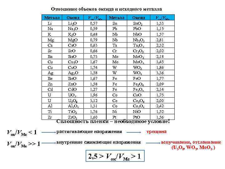 Количество оксида