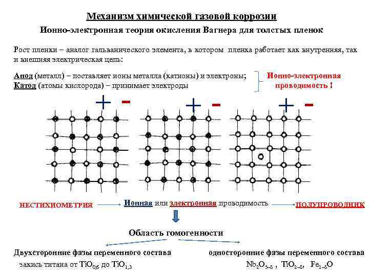     Механизм химической газовой коррозии  Ионно-электронная теория окисления Вагнера для