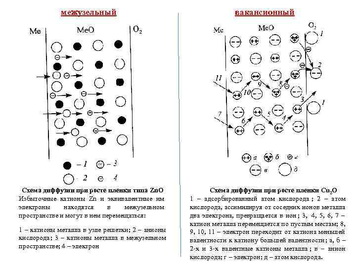    межузельный    вакансионный Схема диффузии при росте пленки типа