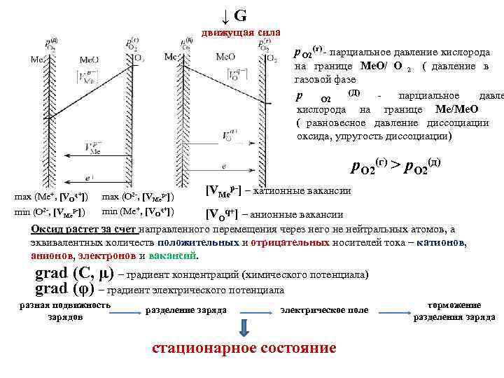      ↓G     движущая сила  
