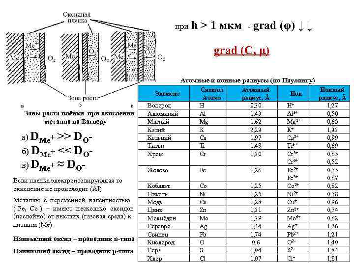      при h  > 1 мкм  grad (φ)