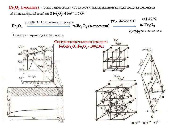 Fe 2 O 3 (гематит)  ромбоэдрическая структура с минимальной концентрацией дефектов В элементарной