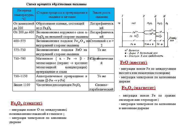   Схема процесса образования окалины Интервал    Стадии процесса и превращения