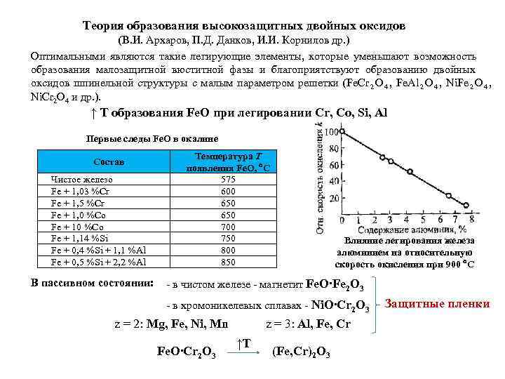   Теория образования высокозащитных двойных оксидов   (В. И. Архаров, П. Д.