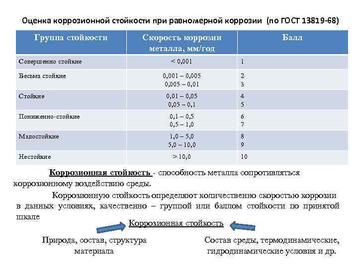 Коррозионная стойкость