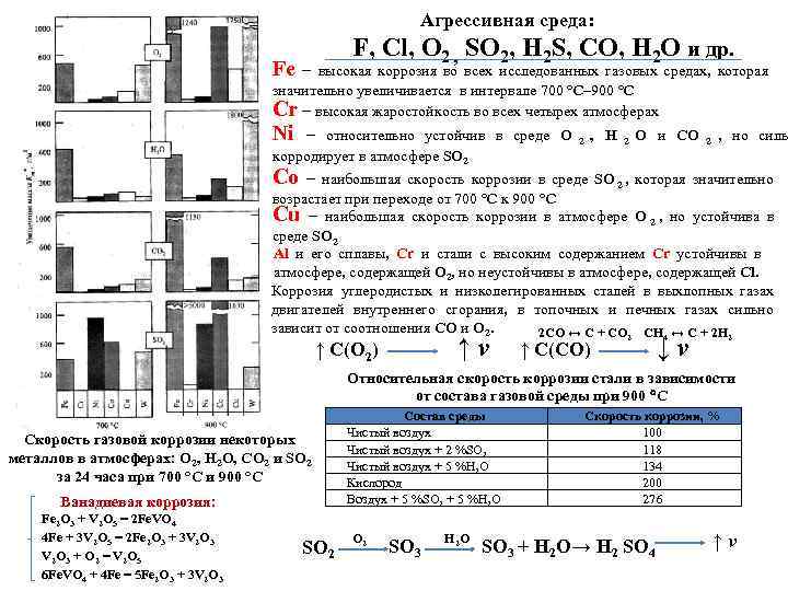      Агрессивная среда:     F, Cl, O