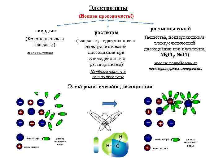       Электролиты    (Ионная проводимость!) твердые 