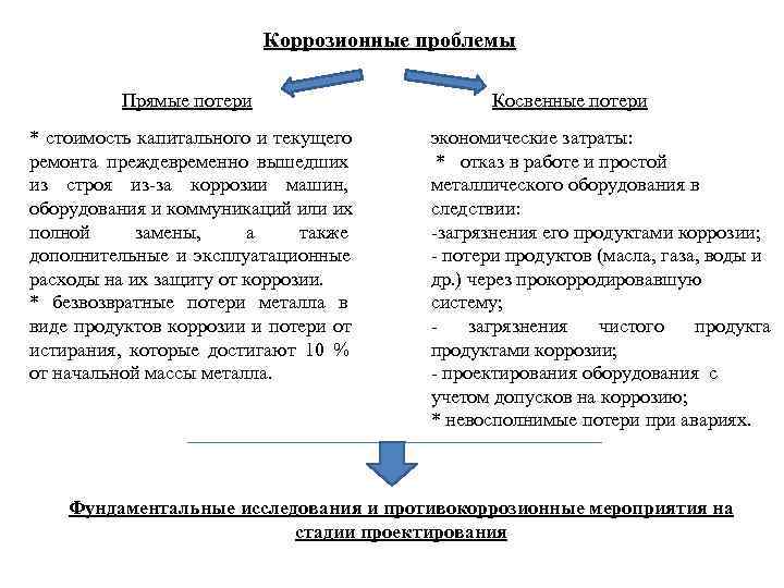       Коррозионные проблемы  Прямые потери   