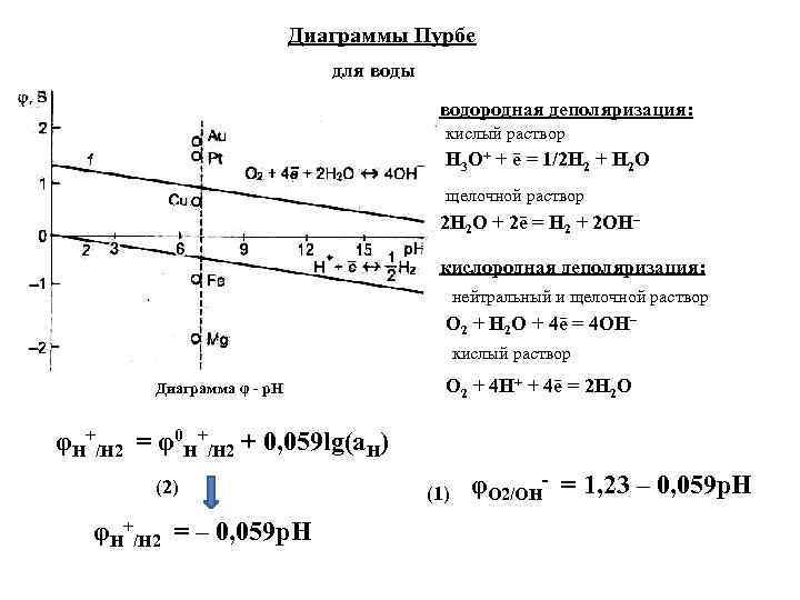 Диаграмма пурбе для железа