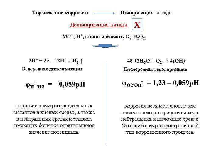   Торможение коррозии    Поляризация катода     Деполяризация