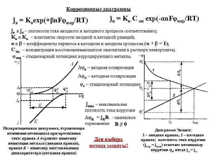       Коррозионные диаграммы jа = Kaexp(+βn. Fφкор/RT)  