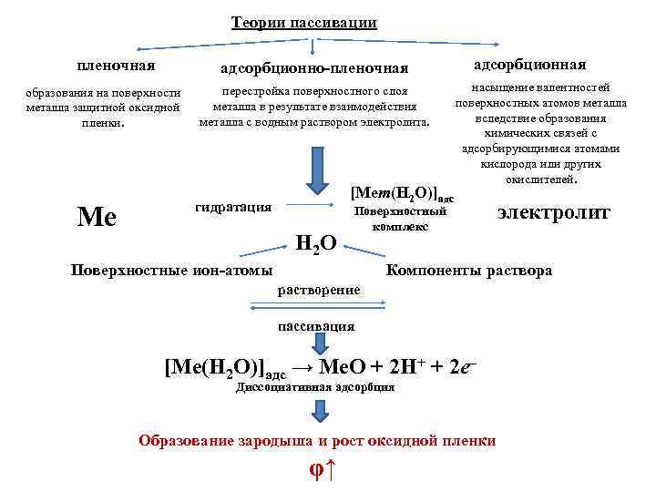       Теории пассивации   пленочная   