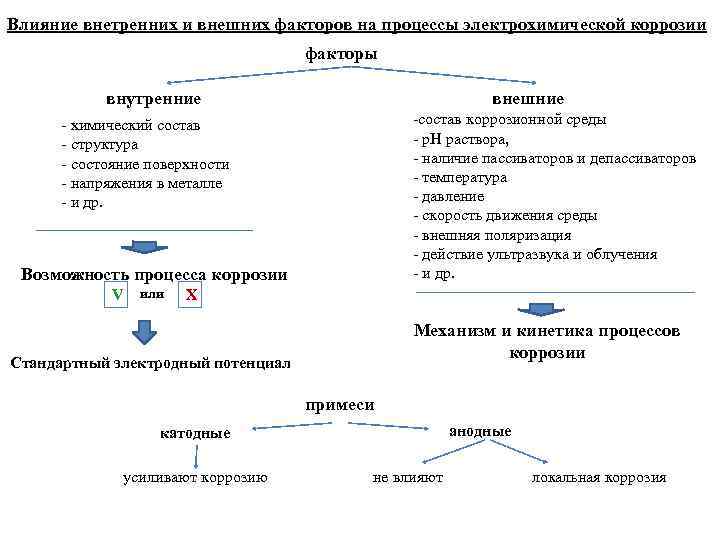 Влияние внетренних и внешних факторов на процессы электрохимической коррозии     