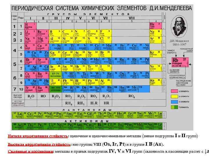 Низкая коррозионная стойкость: щелочные и щелочноземельные металлы (левые подгруппы I и II групп) Высокая
