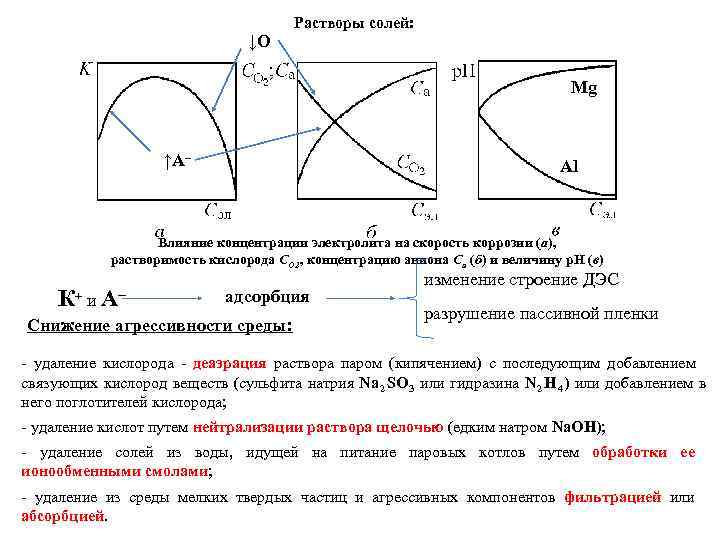     Растворы солей:       ↓О 