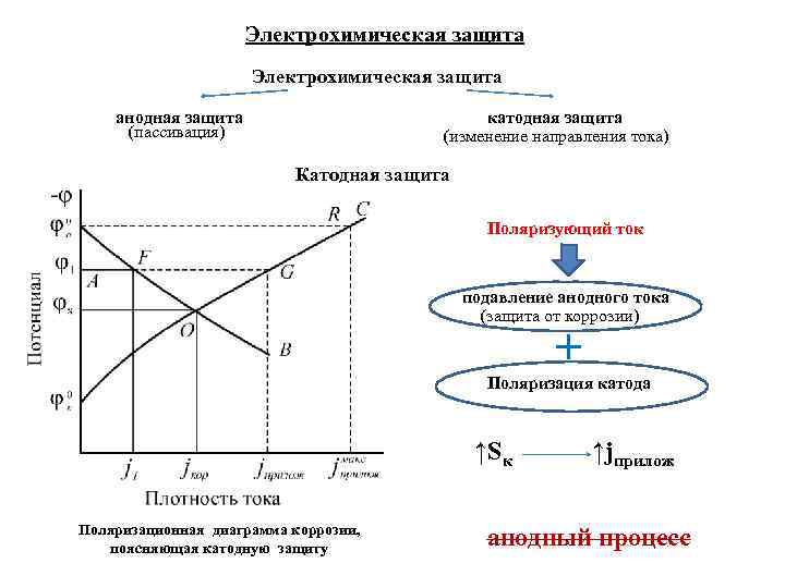      Электрохимическая защита анодная защита     