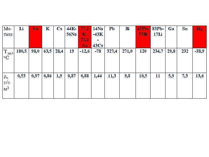 Ме- Li Na K Cs 44 K- 77, 2 14 Na Ме- Li Na K Cs 44 K- 77, 2 14 Na
