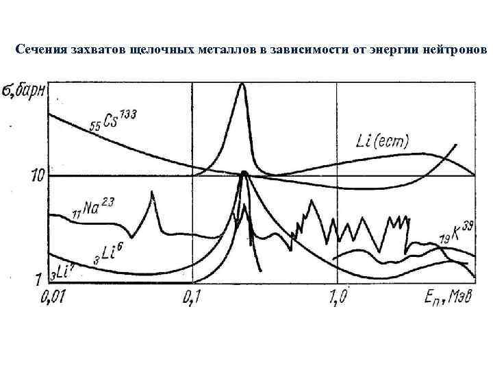 Сечения захватов щелочных металлов в зависимости от энергии нейтронов Сечения захватов щелочных металлов в зависимости от энергии нейтронов
