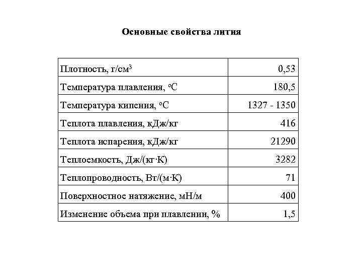 Основные свойства лития Плотность, г/см 3 Основные свойства лития Плотность, г/см 3