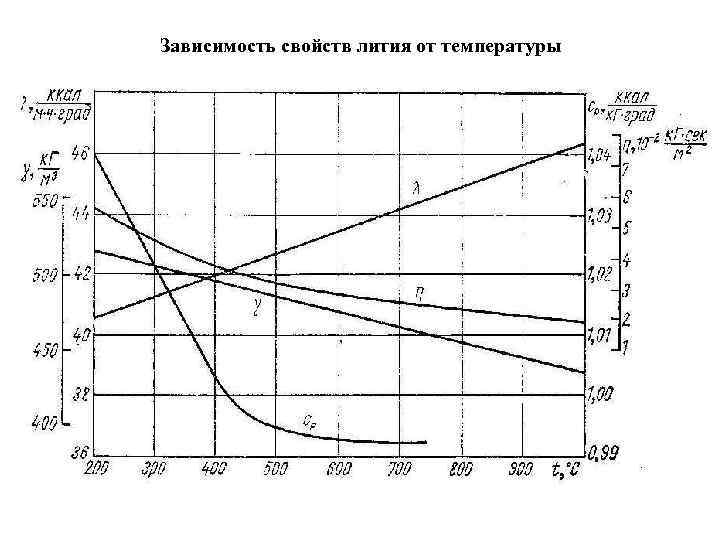 Зависимость свойств лития от температуры Зависимость свойств лития от температуры