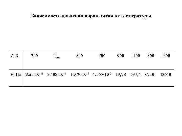 Зависимость давления паров лития от температуры Т, К 300 Тпл Зависимость давления паров лития от температуры Т, К 300 Тпл