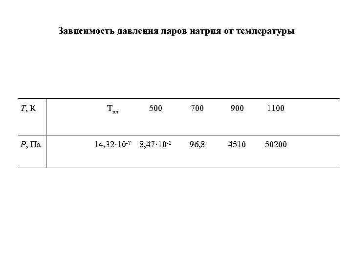 Зависимость давления паров натрия от температуры Т, К Тпл Зависимость давления паров натрия от температуры Т, К Тпл