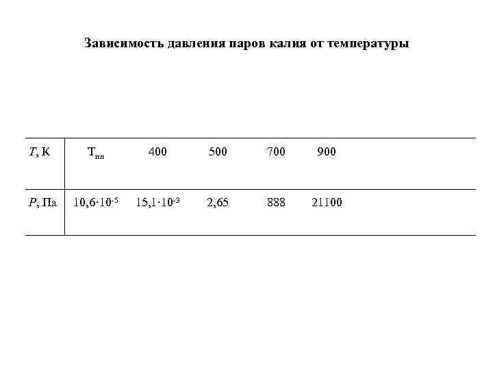 Зависимость давления паров калия от температуры Т, К Тпл Зависимость давления паров калия от температуры Т, К Тпл