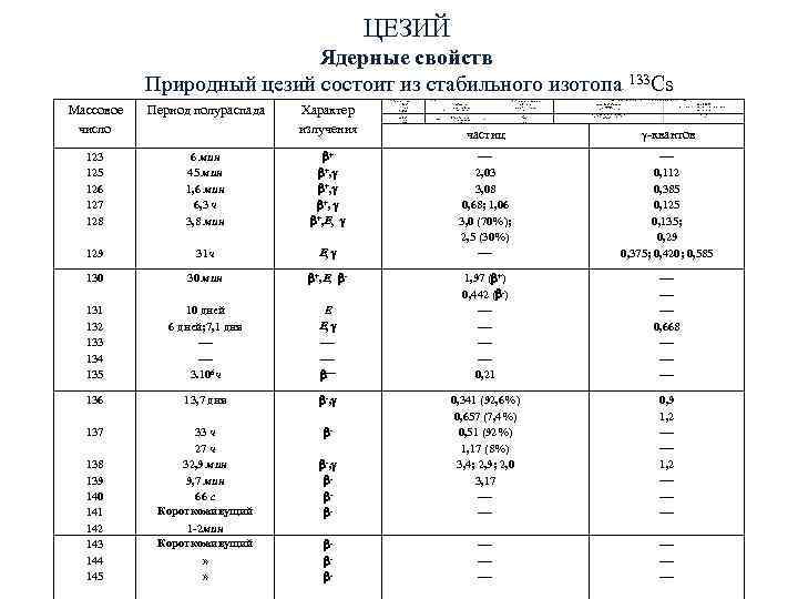 ЦЕЗИЙ Ядерные свойств ЦЕЗИЙ Ядерные свойств