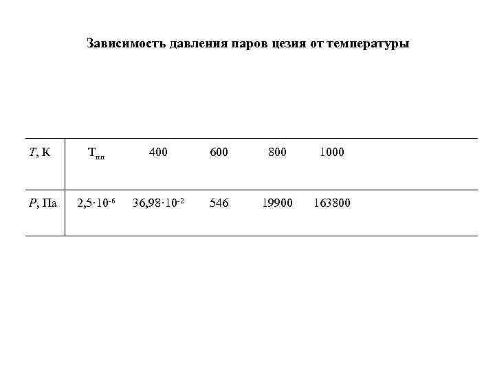 Зависимость давления паров цезия от температуры Т, К Тпл Зависимость давления паров цезия от температуры Т, К Тпл