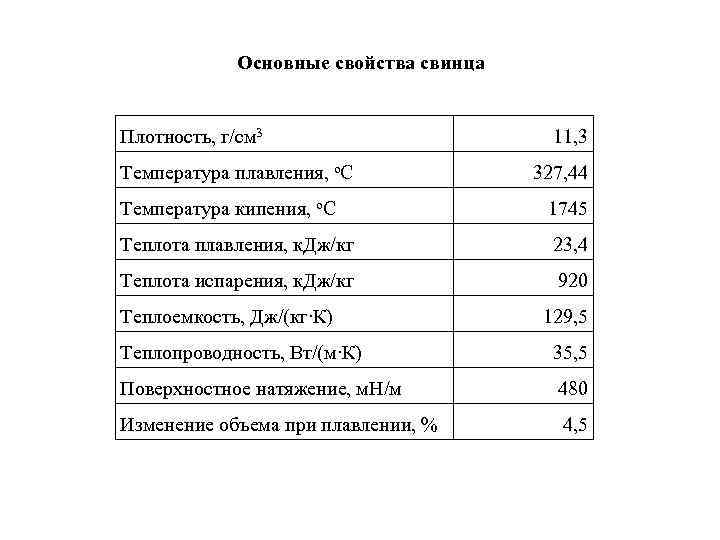 Основные свойства свинца Плотность, г/см 3 Основные свойства свинца Плотность, г/см 3