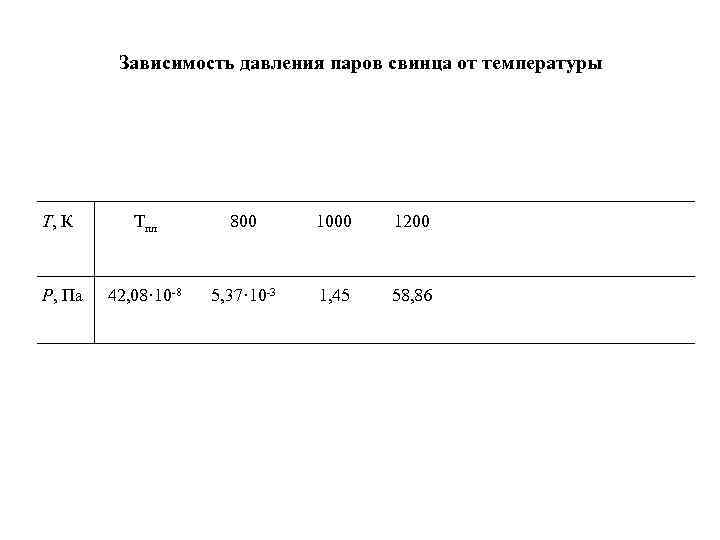 Зависимость давления паров свинца от температуры Т, К Тпл Зависимость давления паров свинца от температуры Т, К Тпл