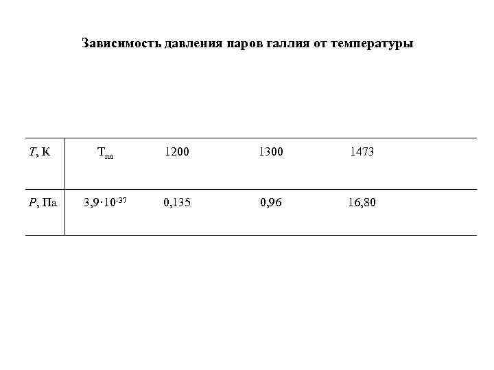 Зависимость давления паров галлия от температуры Т, К Тпл 1200 Зависимость давления паров галлия от температуры Т, К Тпл 1200