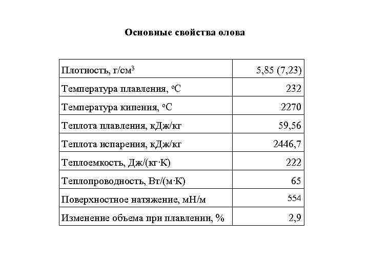 Основные свойства олова Плотность, г/см 3 5, Основные свойства олова Плотность, г/см 3 5,
