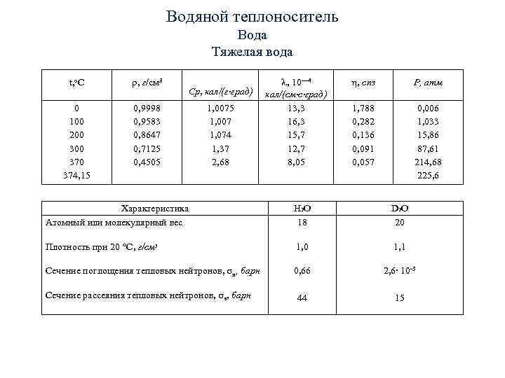 Водяной теплоноситель Вода Водяной теплоноситель Вода