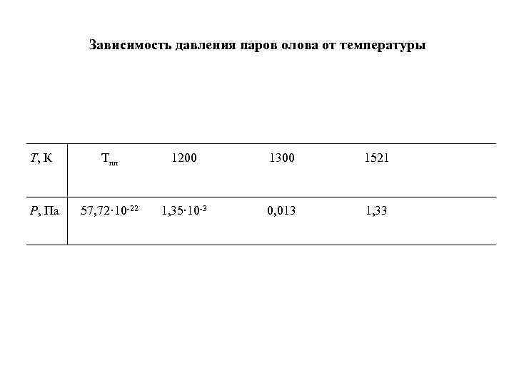 Зависимость давления паров олова от температуры Т, К Тпл Зависимость давления паров олова от температуры Т, К Тпл